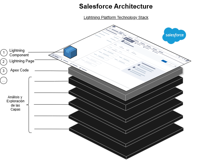 Diagrama de arquitectura de Salesforce